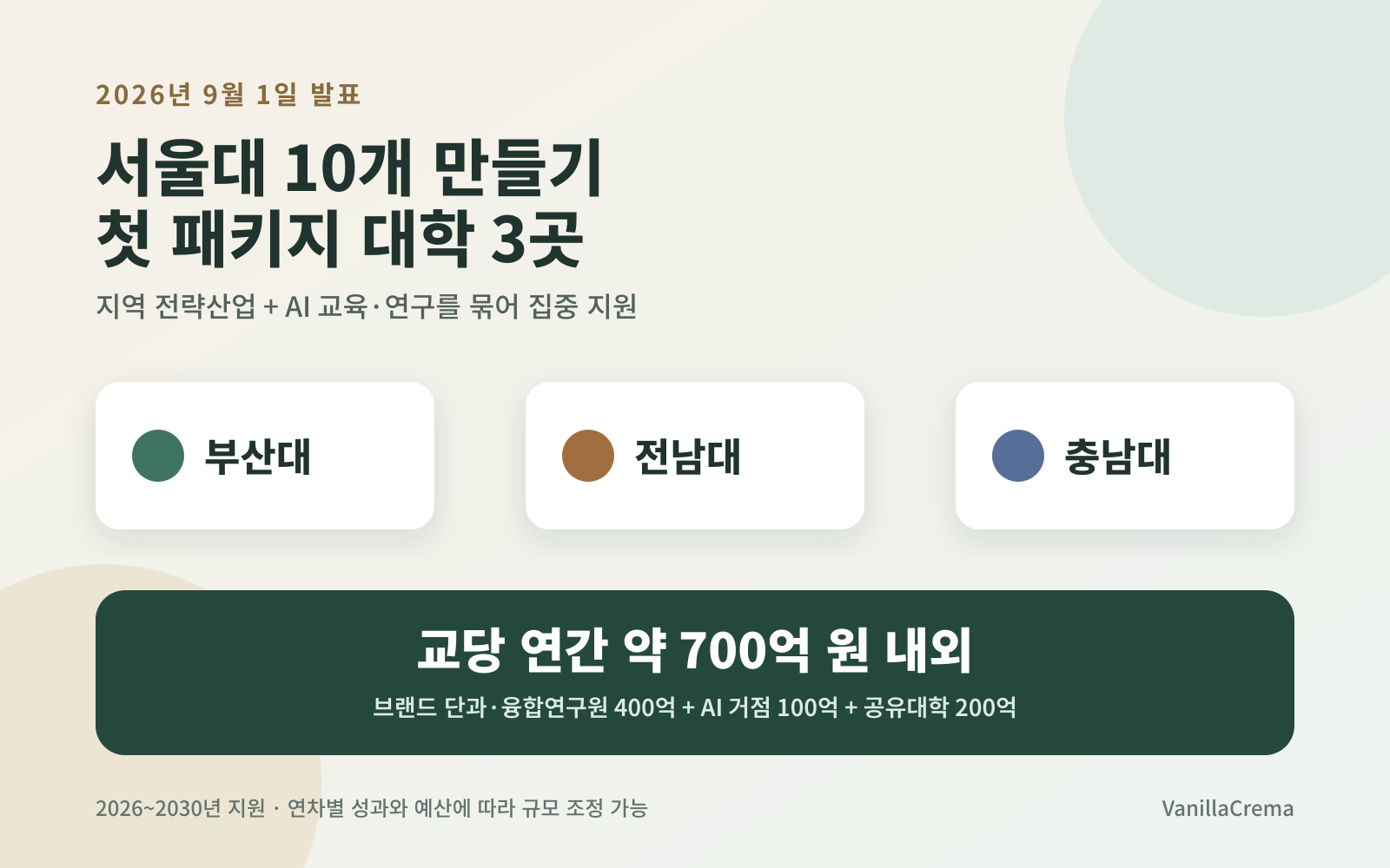 서울대 10개 만들기 첫 대학, 부산대·전남대·충남대 연 700억 지원 비교