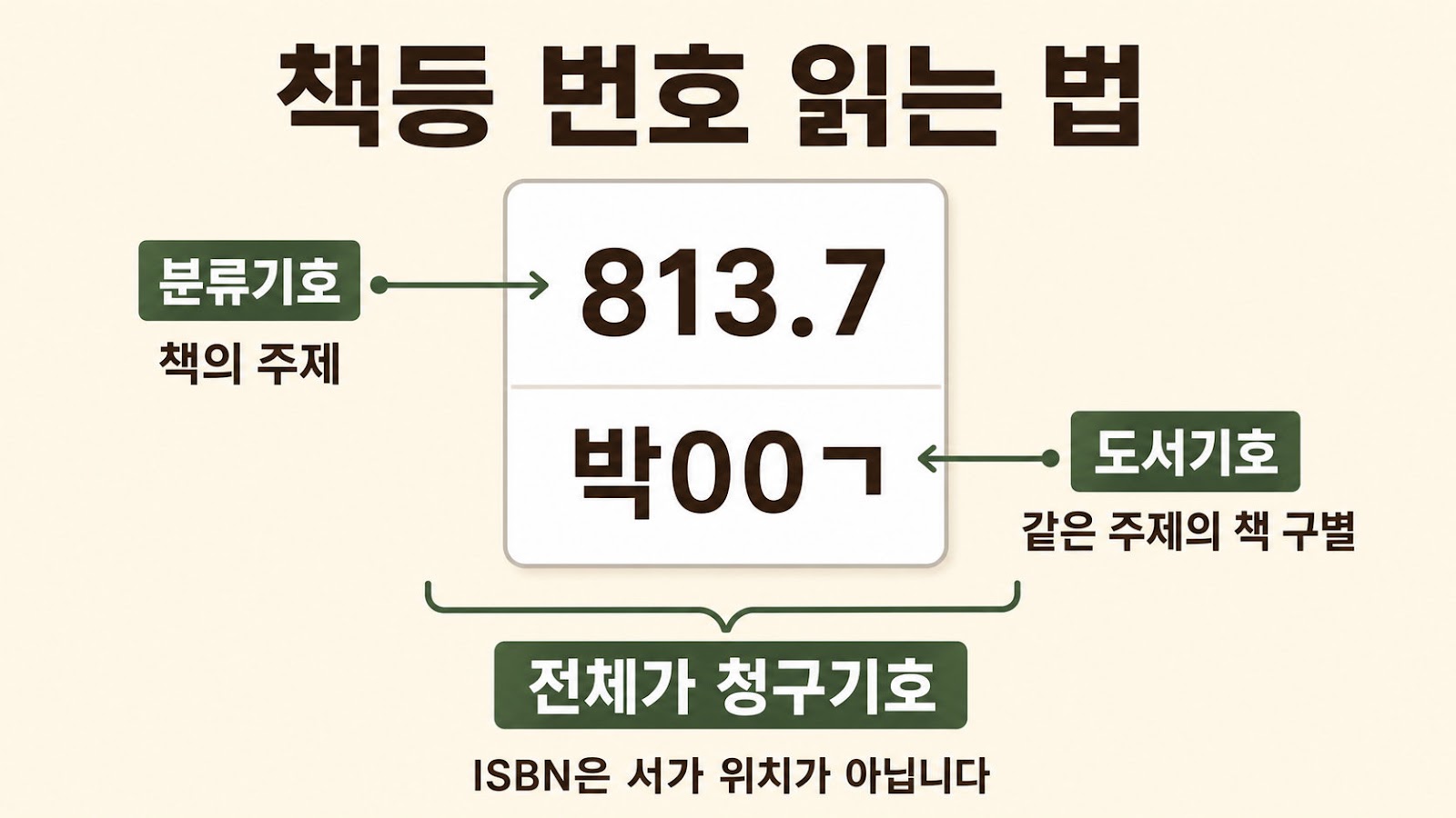책,도서 분류 번호 보는 법, KDC·청구기호·ISBN 차이