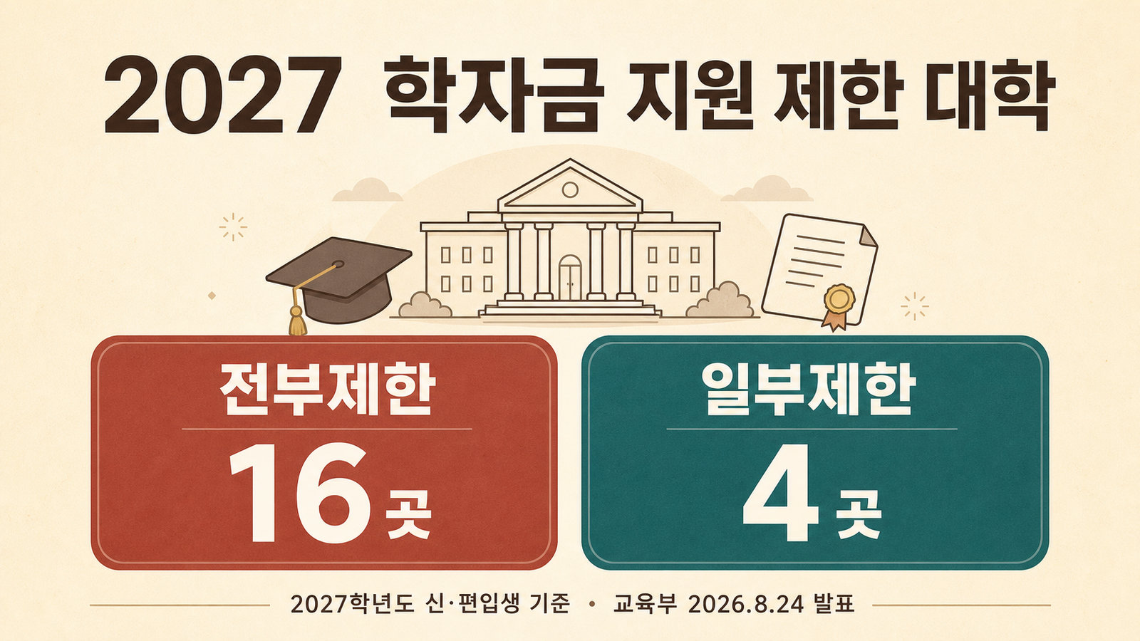 2027 국가장학금·학자금대출 제한 대학 20곳, 전부·일부 차이